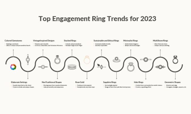 A collage showcasing top engagement ring styles for 2023, featuring various cuts and designs